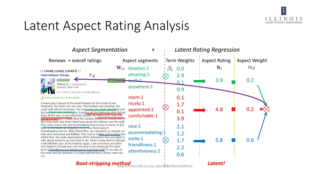 latent aspect rating analysis