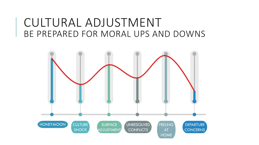 cultural adjustment be prepared for moral