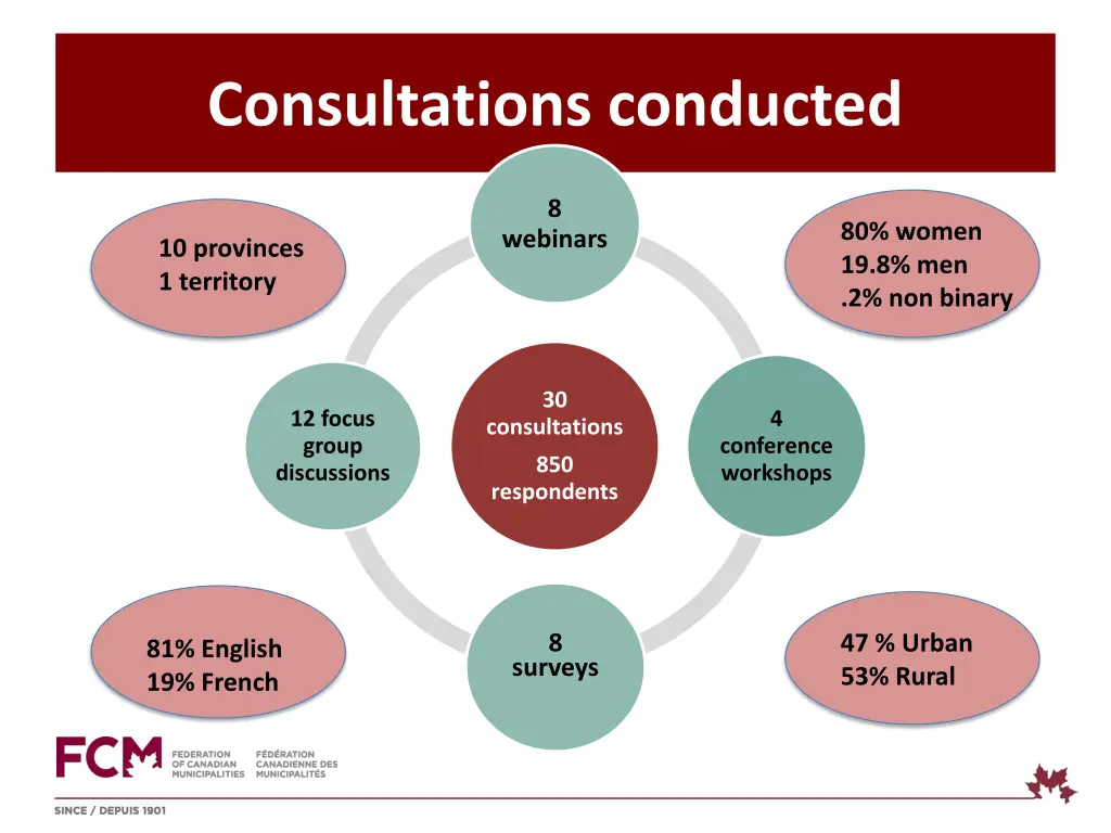 consultations conducted