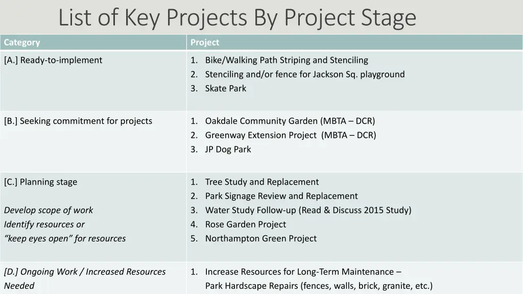 list of key projects by project stage