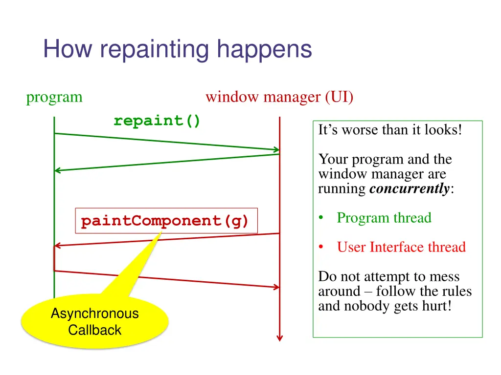 how repainting happens