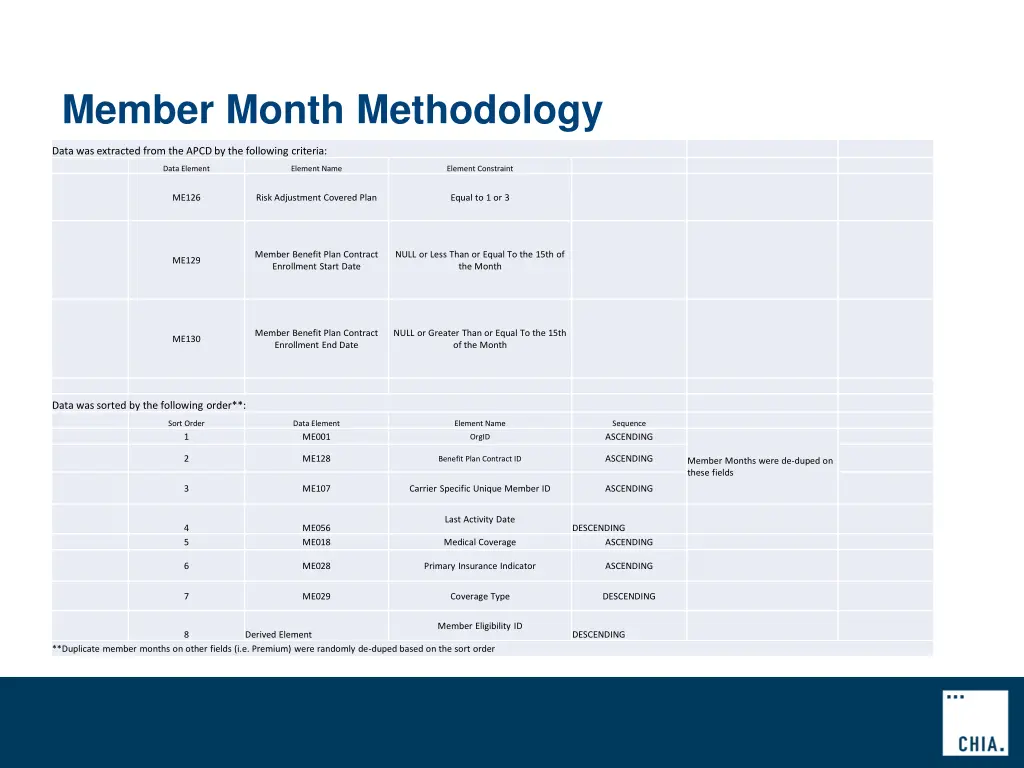member month methodology
