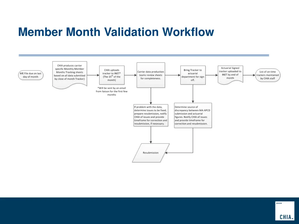 member month validation workflow