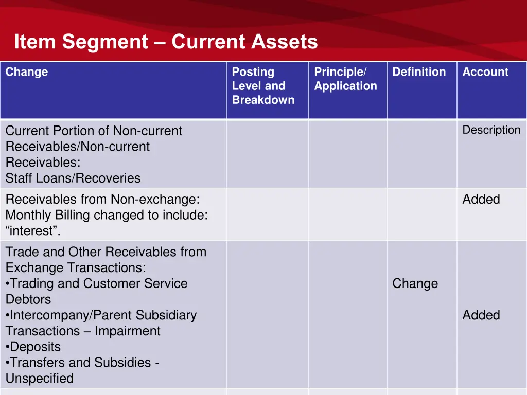 item segment current assets