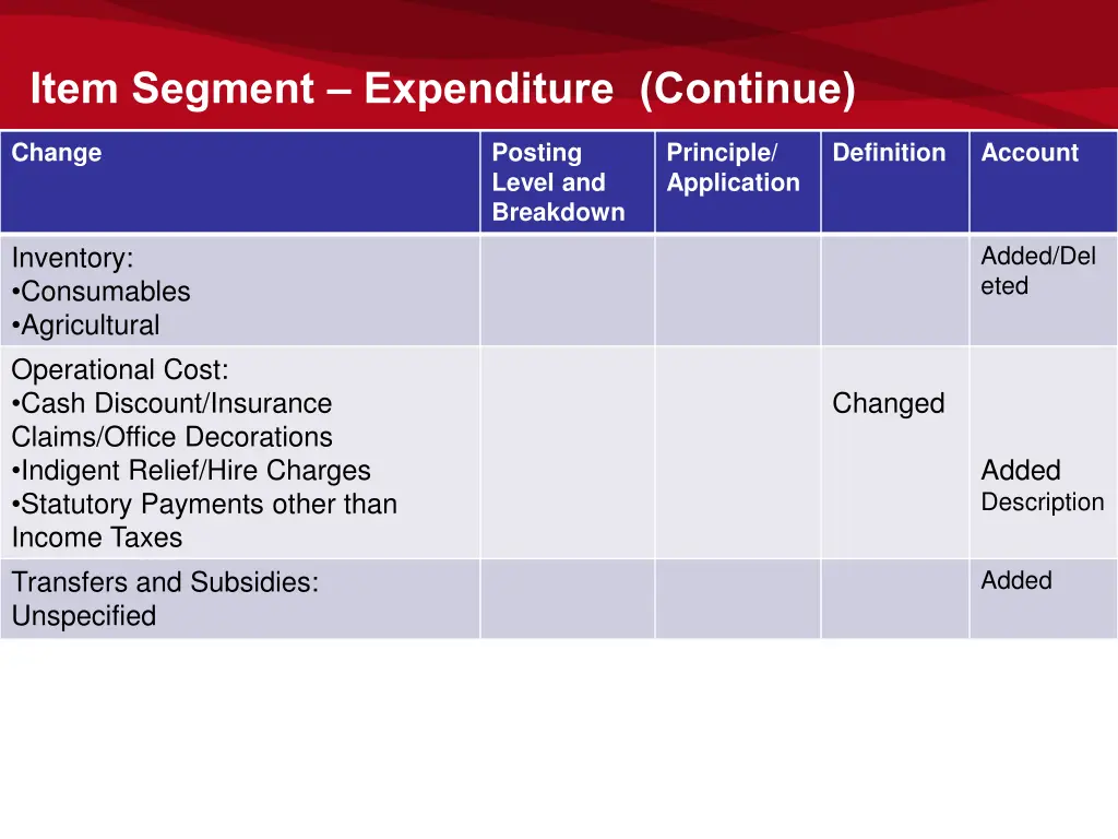 item segment expenditure continue