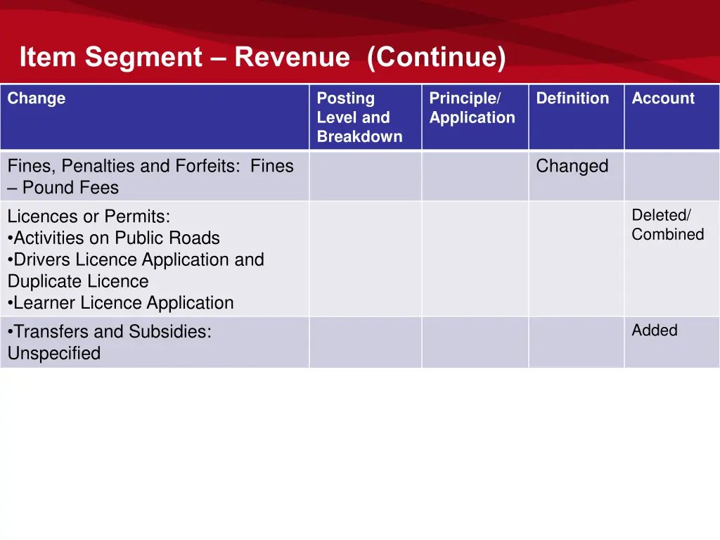 item segment revenue continue