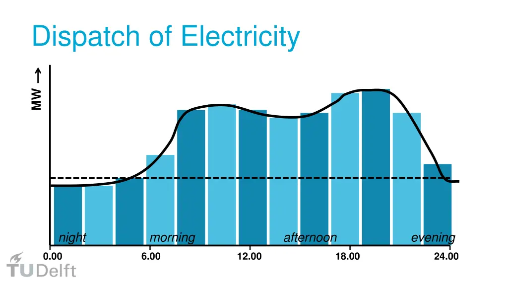 dispatch of electricity