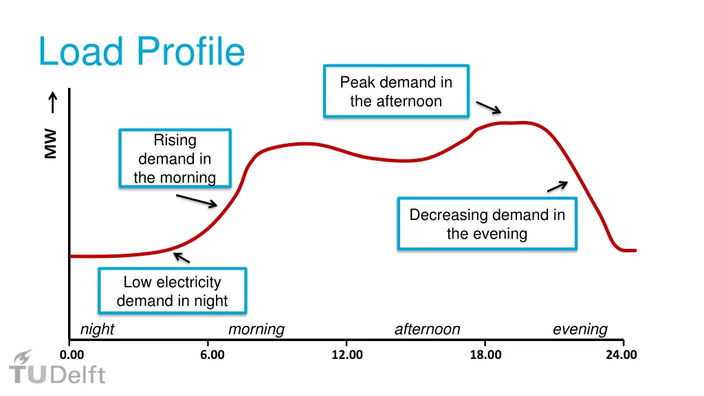 load profile