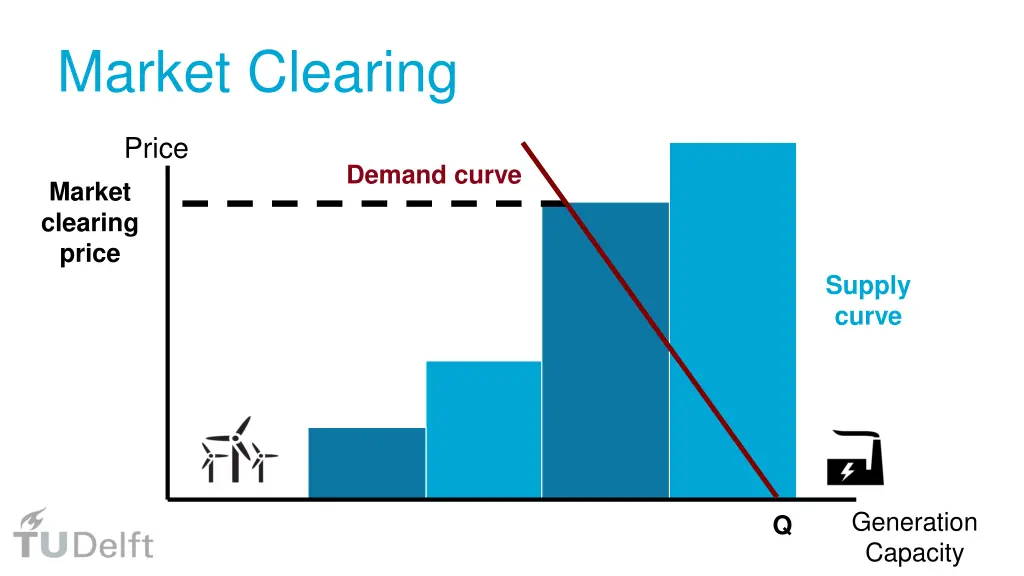 market clearing