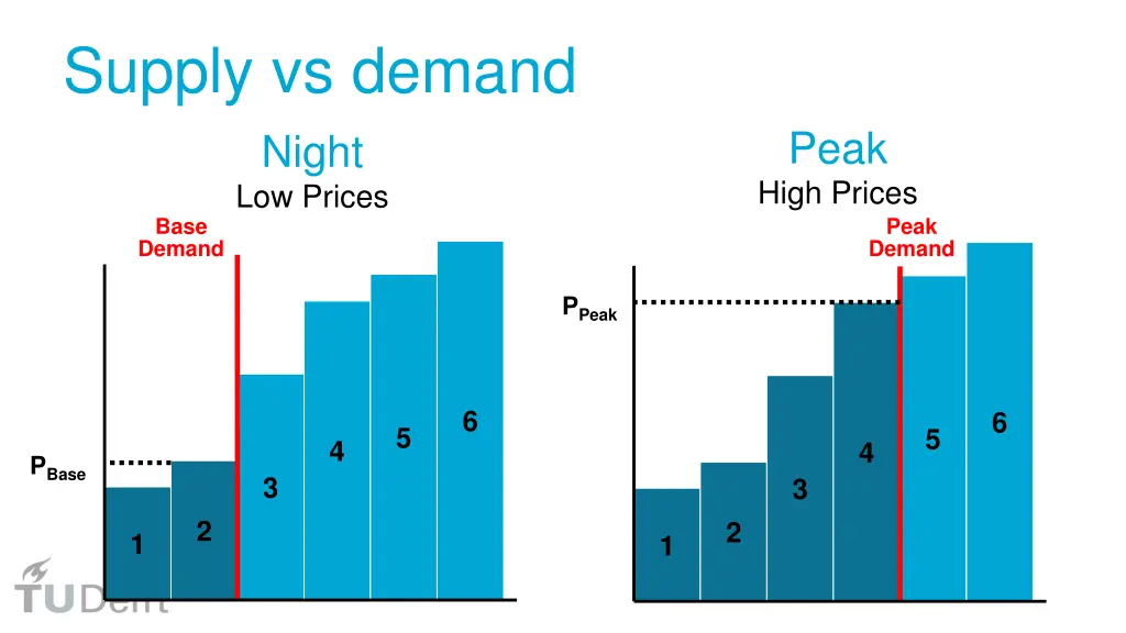 supply vs demand night low prices base demand