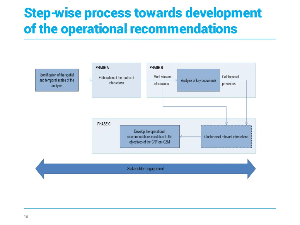 step wise process towards development