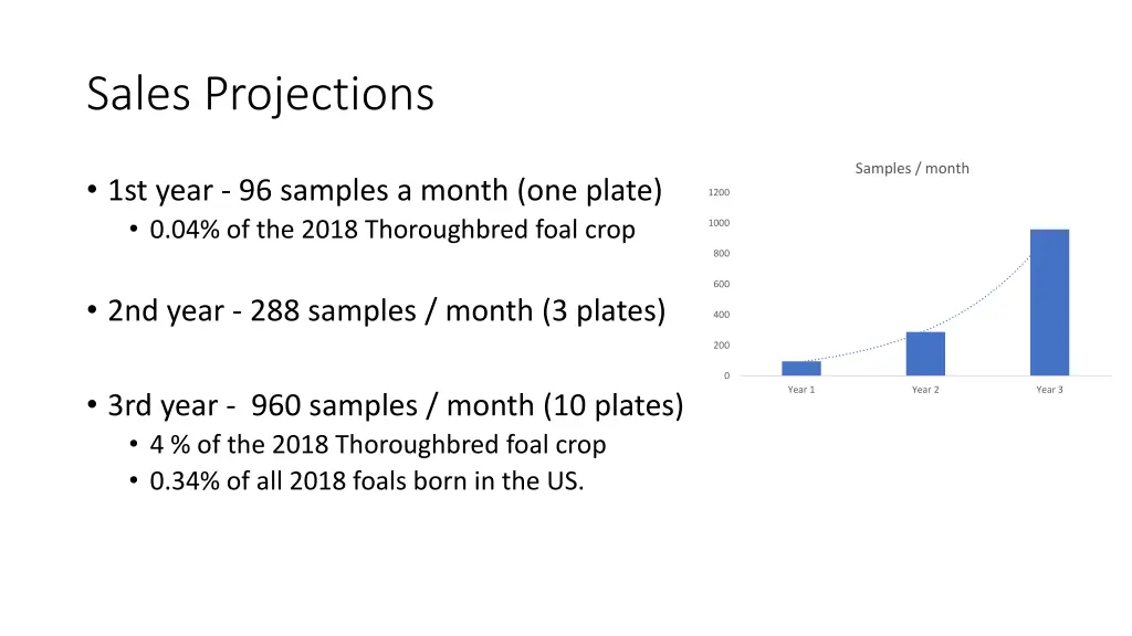 sales projections