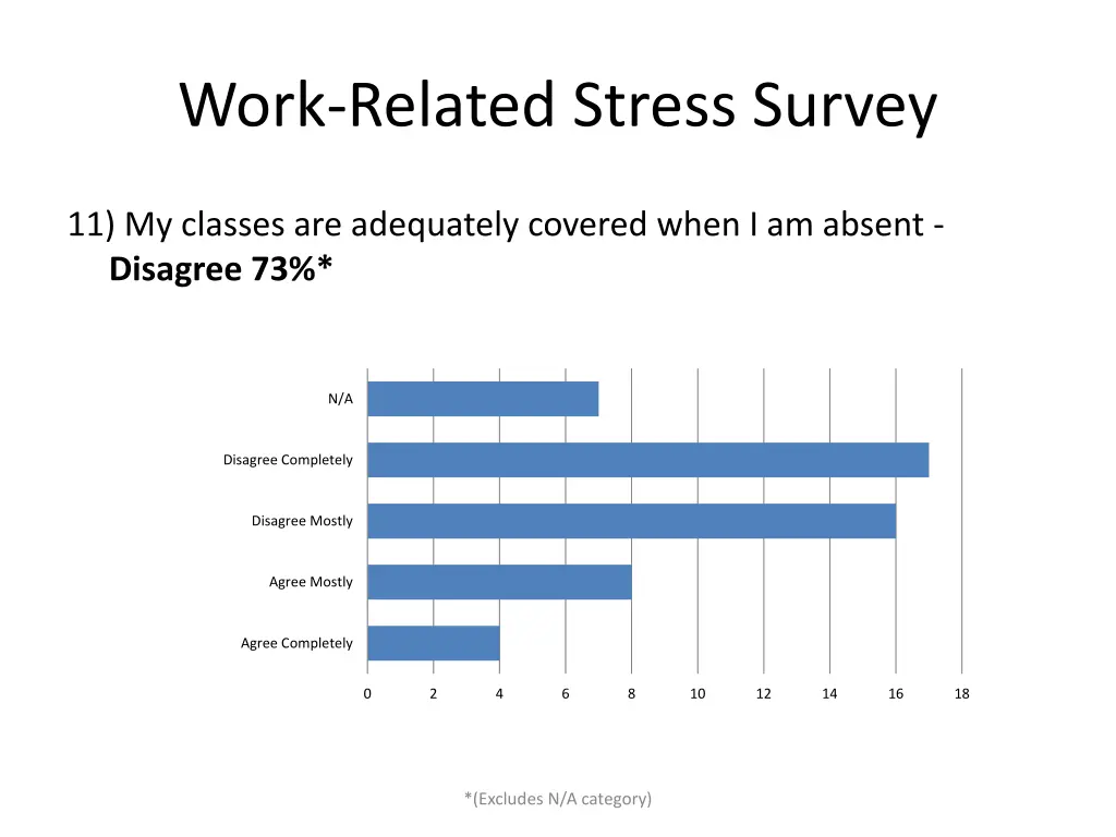 work related stress survey 10