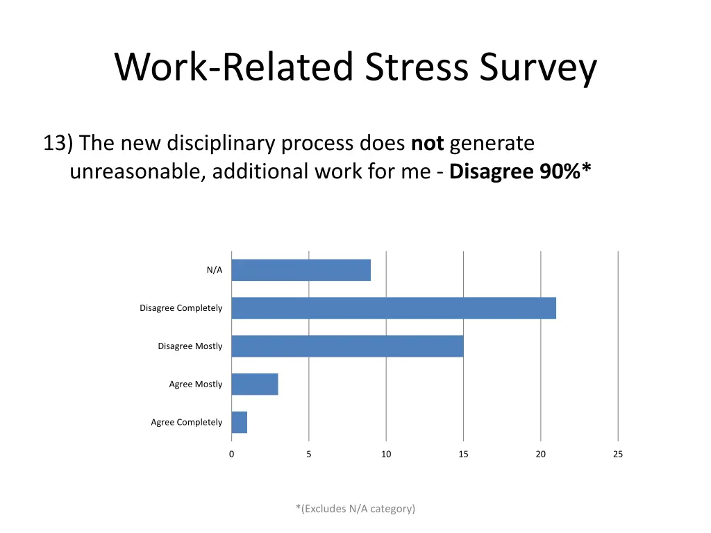 work related stress survey 12
