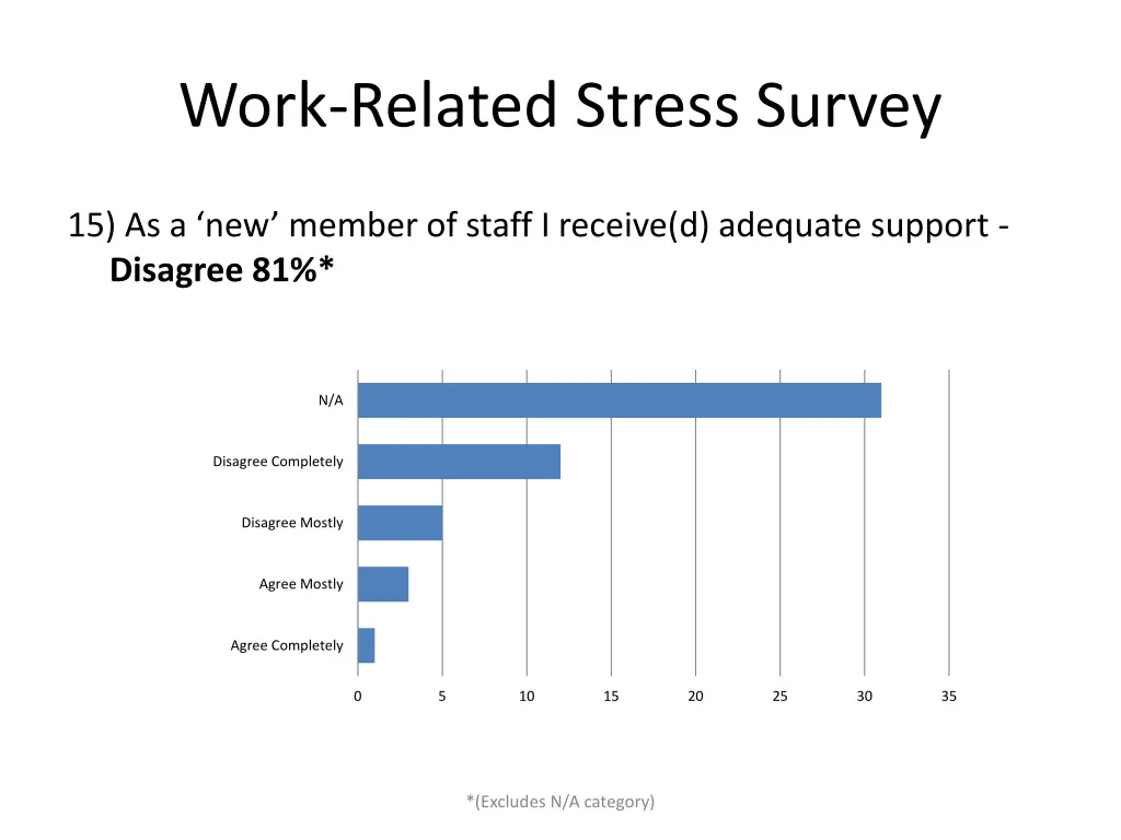 work related stress survey 14