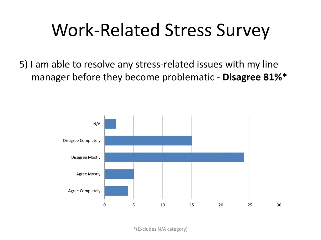work related stress survey 4