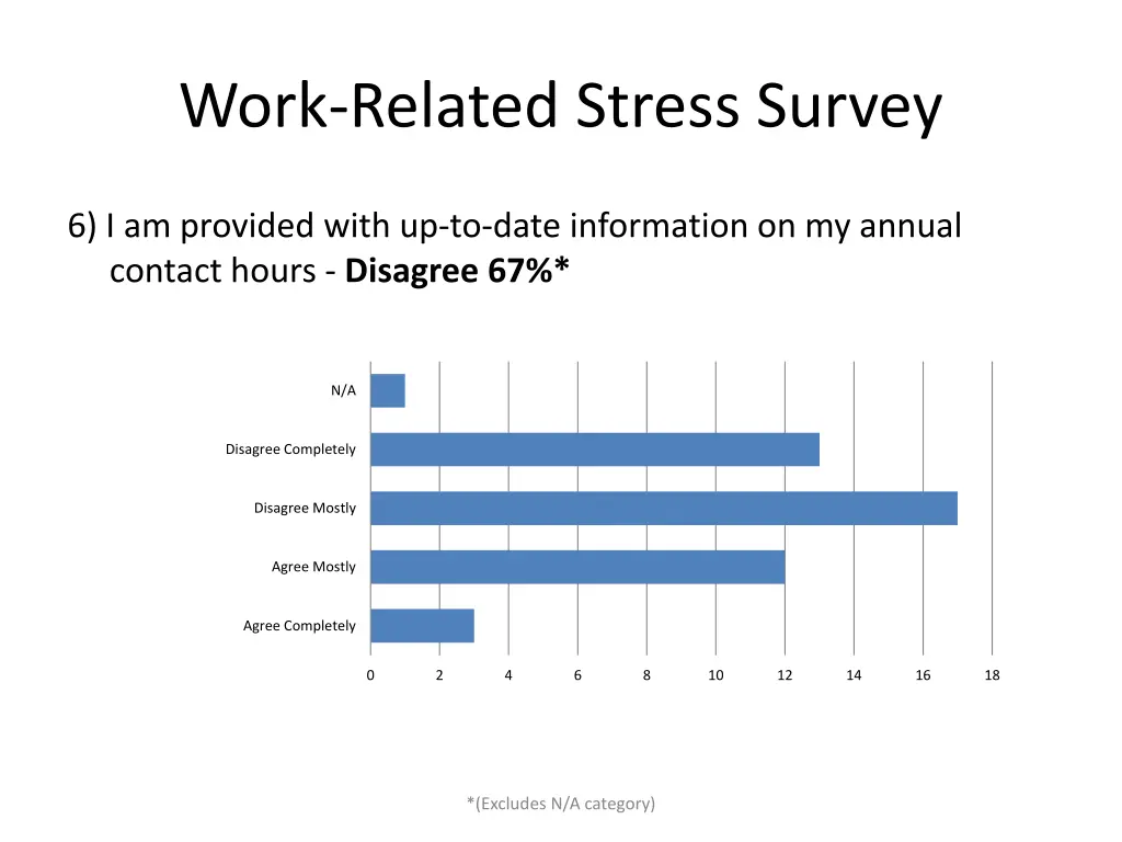 work related stress survey 5