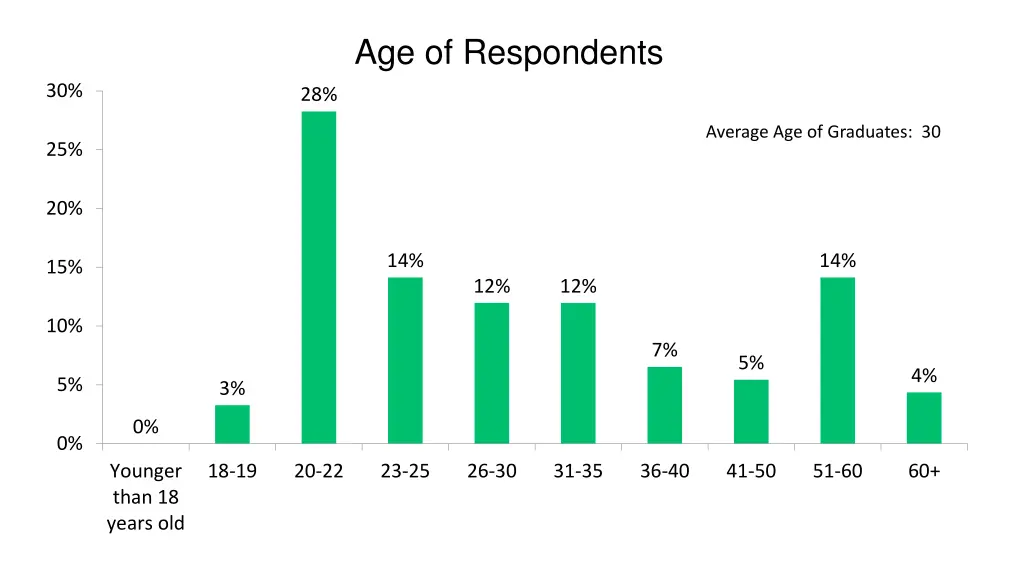 age of respondents