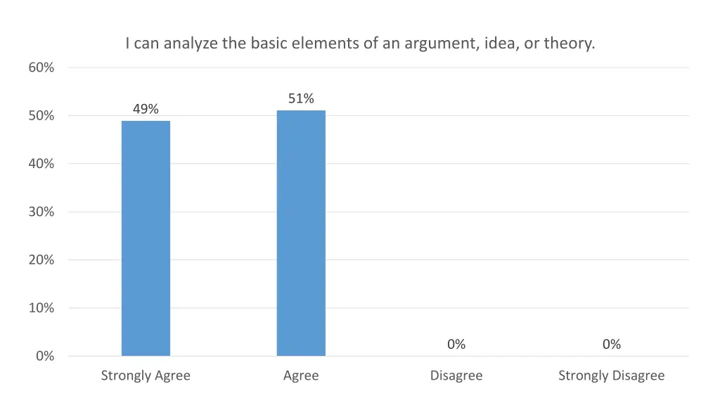 i can analyze the basic elements of an argument