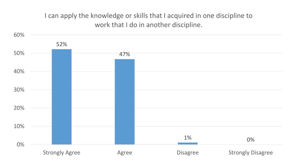 i can apply the knowledge or skills that