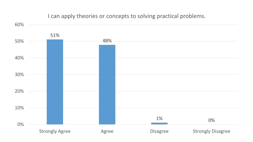 i can apply theories or concepts to solving