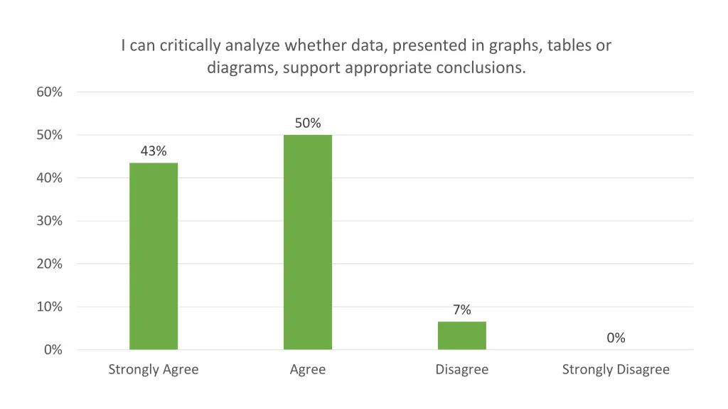 i can critically analyze whether data presented