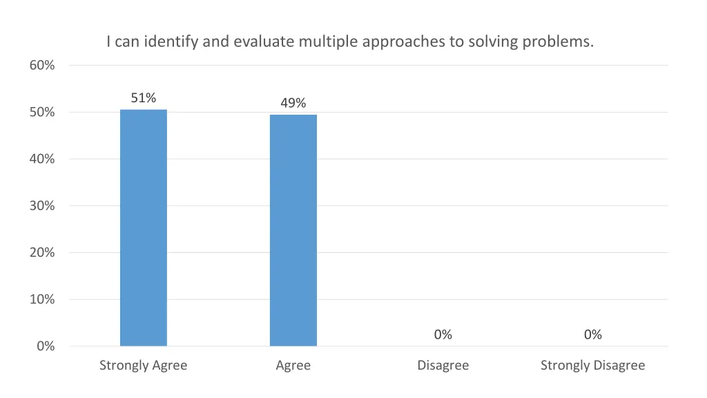 i can identify and evaluate multiple approaches