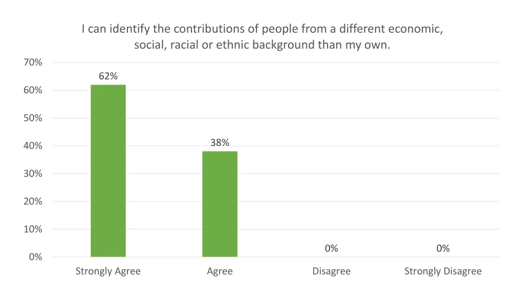 i can identify the contributions of people from