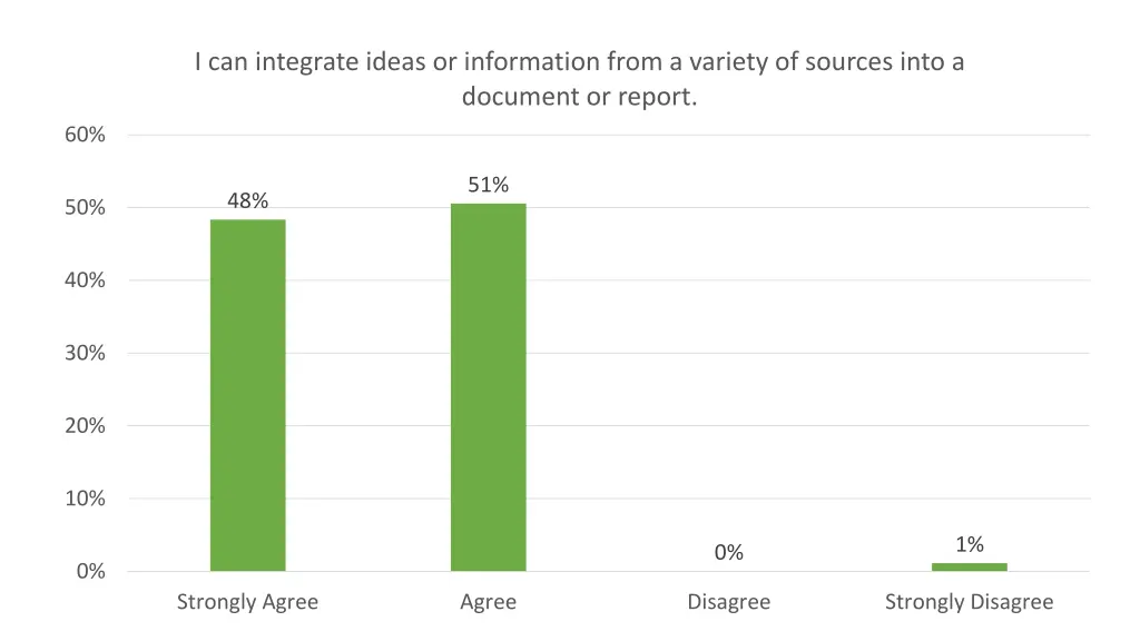 i can integrate ideas or information from