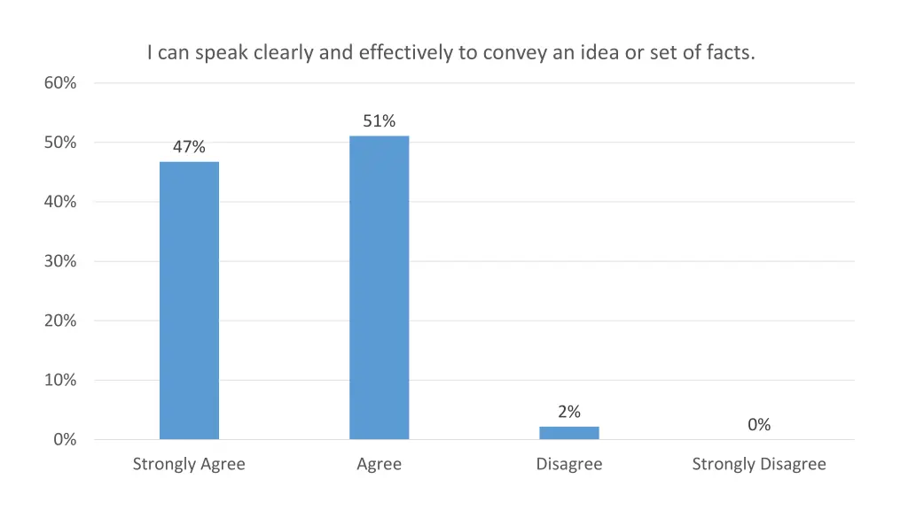 i can speak clearly and effectively to convey