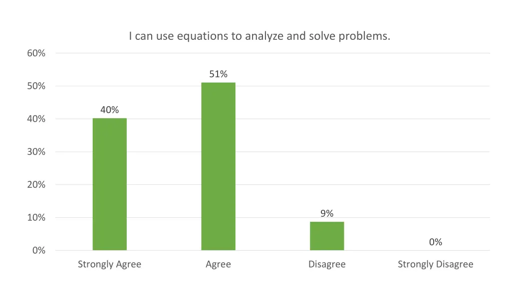 i can use equations to analyze and solve problems