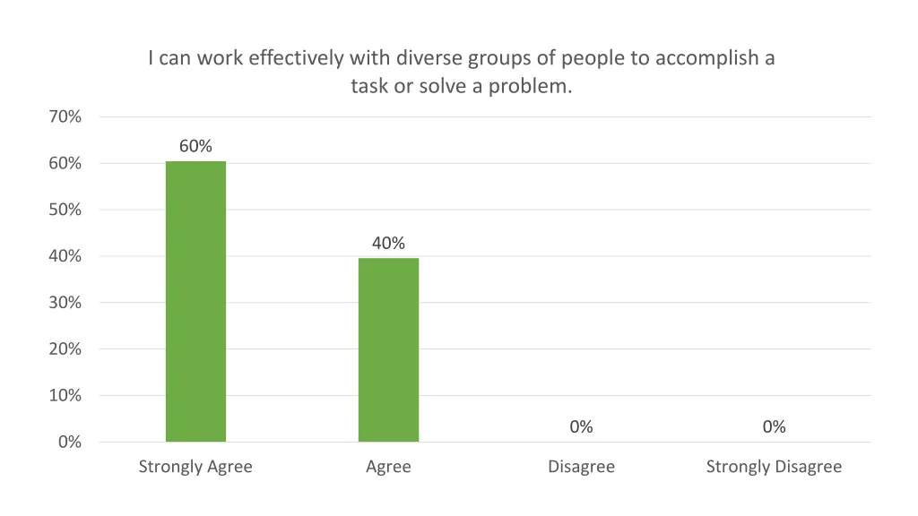 i can work effectively with diverse groups