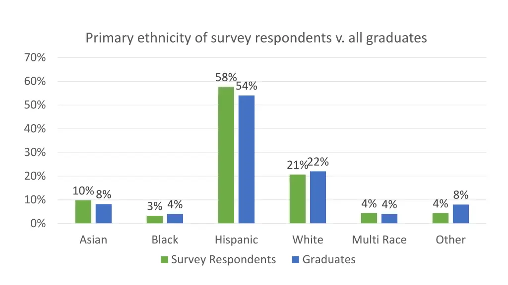 primary ethnicity of survey respondents