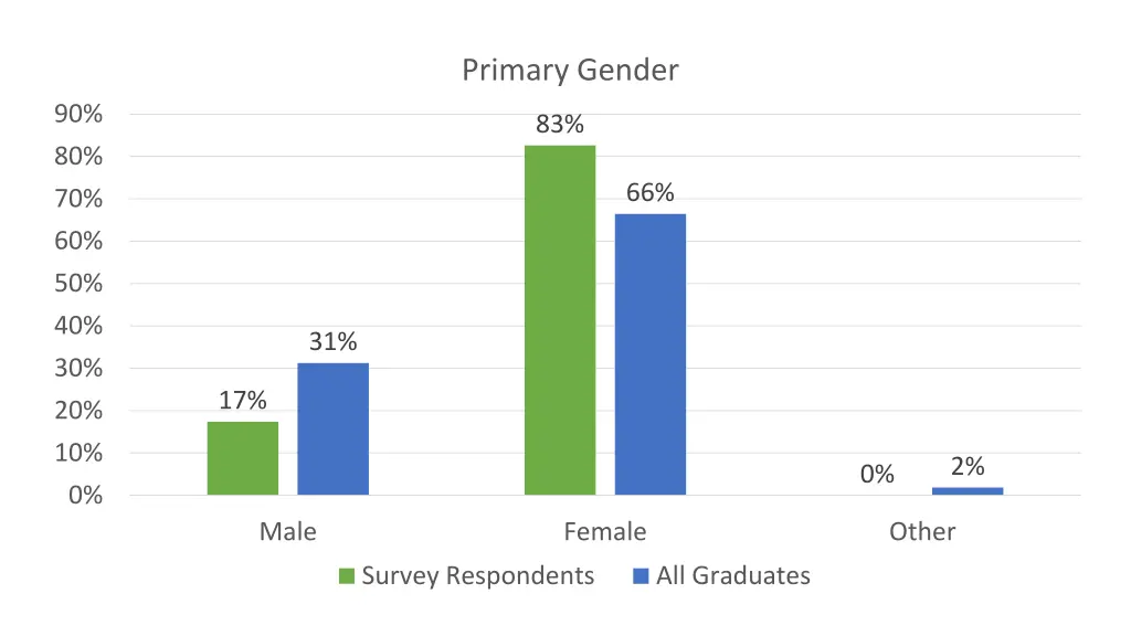 primary gender