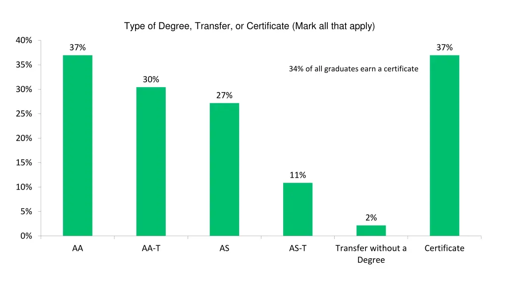 type of degree transfer or certificate mark