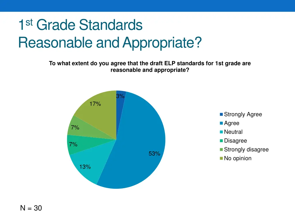 1 st grade standards reasonable and appropriate