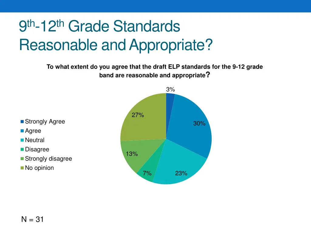 9 th 12 th grade standards reasonable