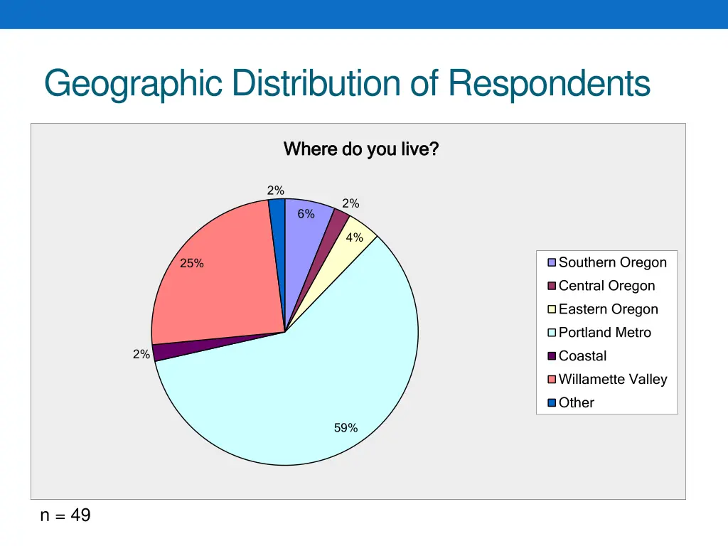 geographic distribution of respondents