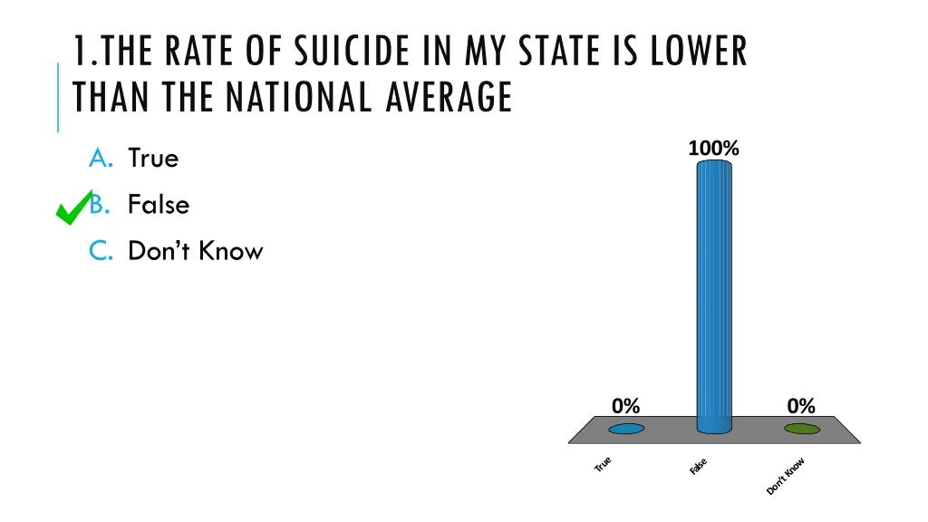 1 the rate of suicide in my state is lower than