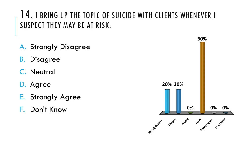 14 i bring up the topic of suicide with clients