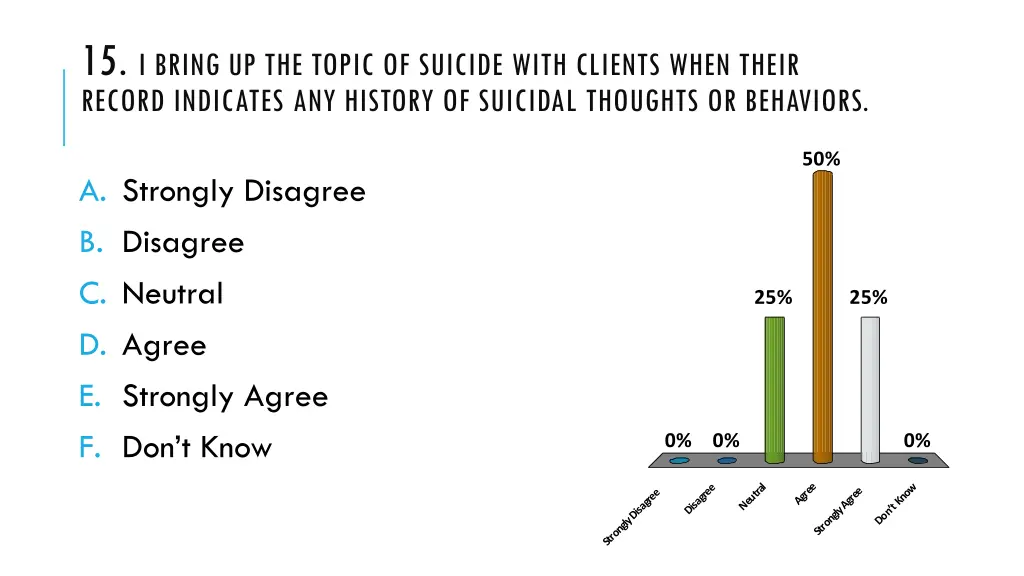 15 i bring up the topic of suicide with clients