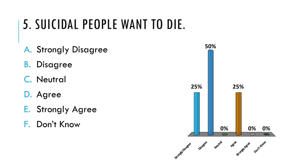 5 suicidal people want to die