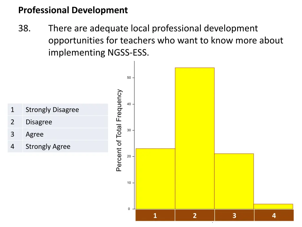 professional development