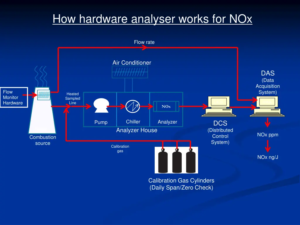 how hardware analyser works for nox