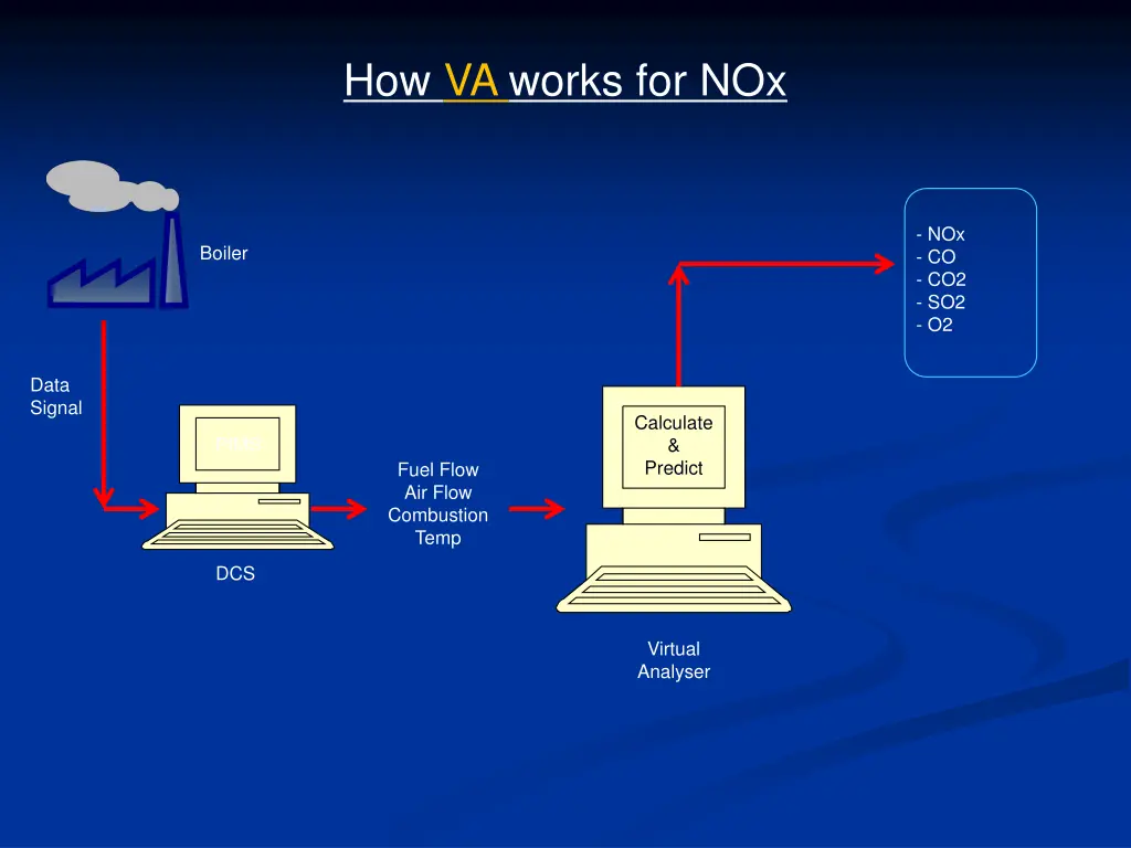 how va works for nox