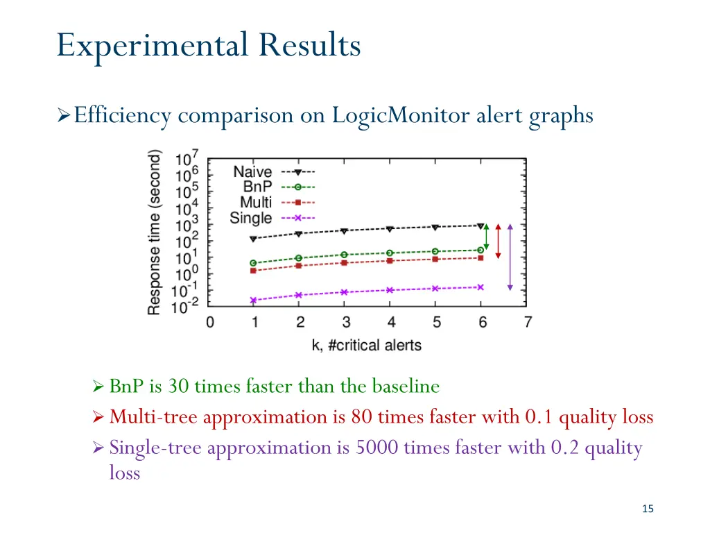 experimental results