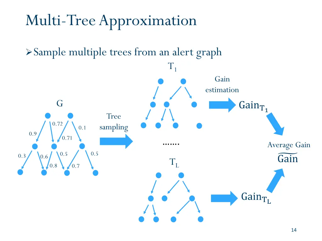 multi tree approximation