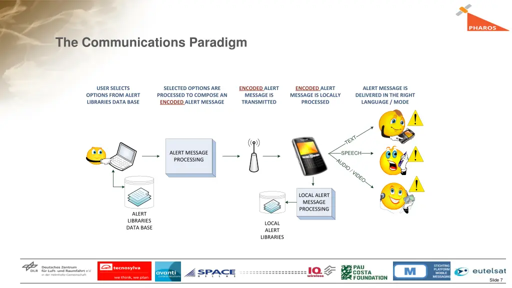 the communications paradigm