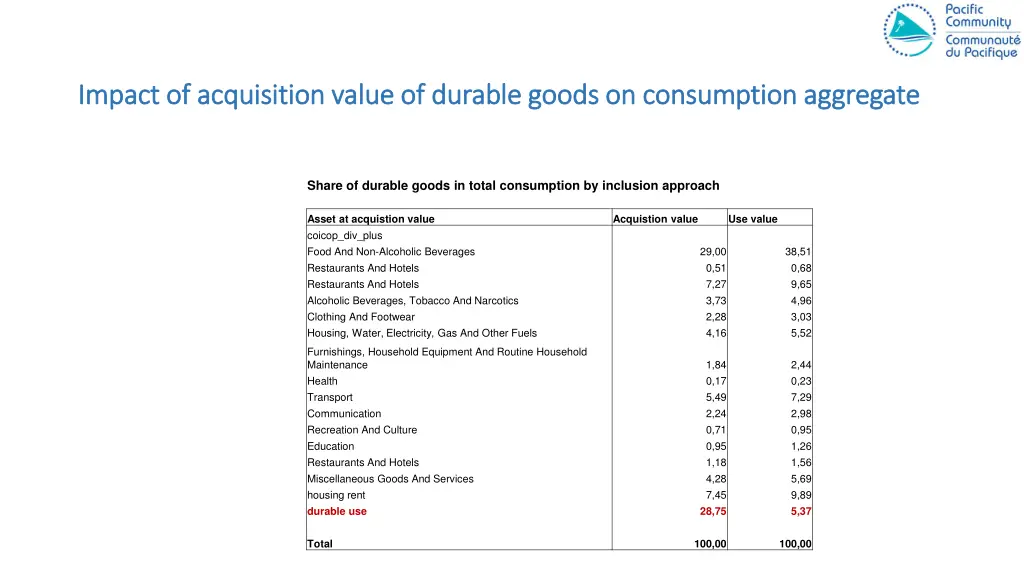 impact of acquisition value of durable impact 1
