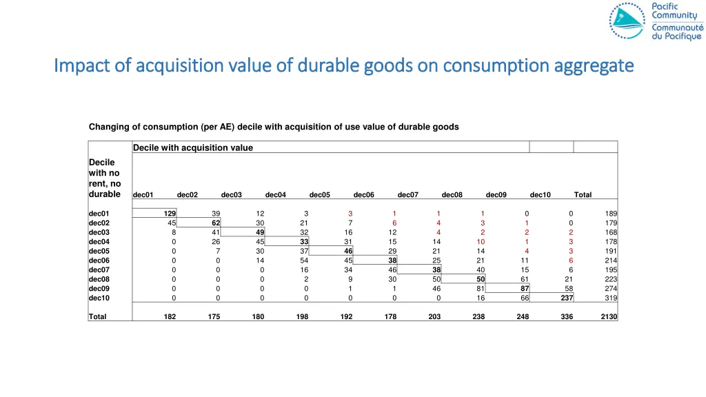 impact of acquisition value of durable impact